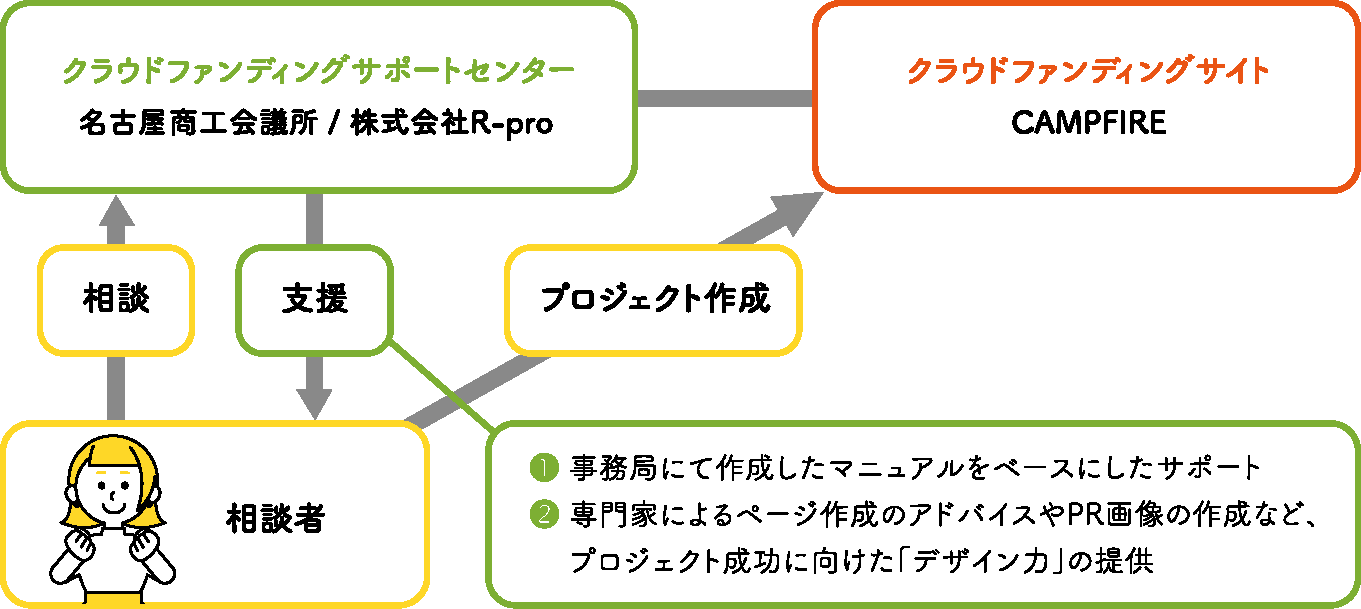 クラウドファンディングサポートの仕組み説明