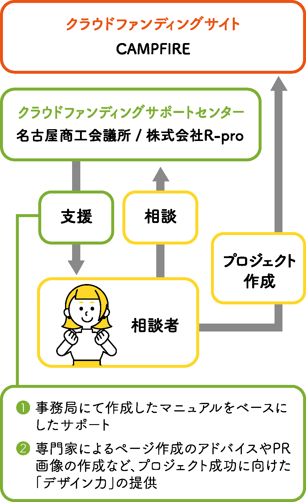 クラウドファンディングサポートの仕組み説明