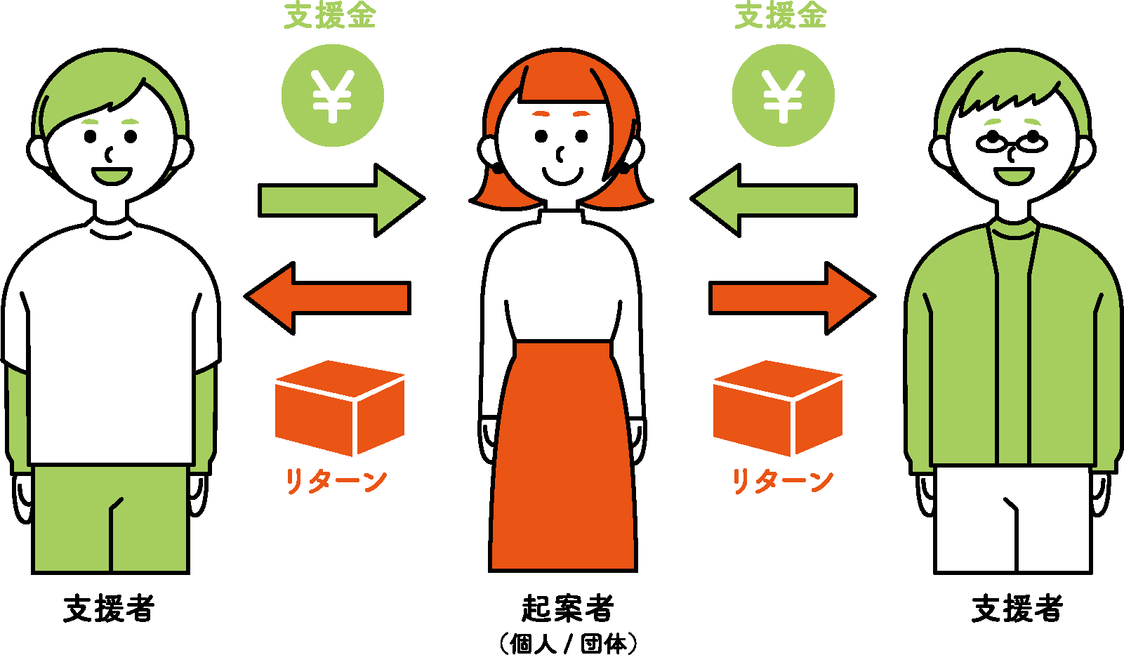 クラウドファンディングの仕組み説明